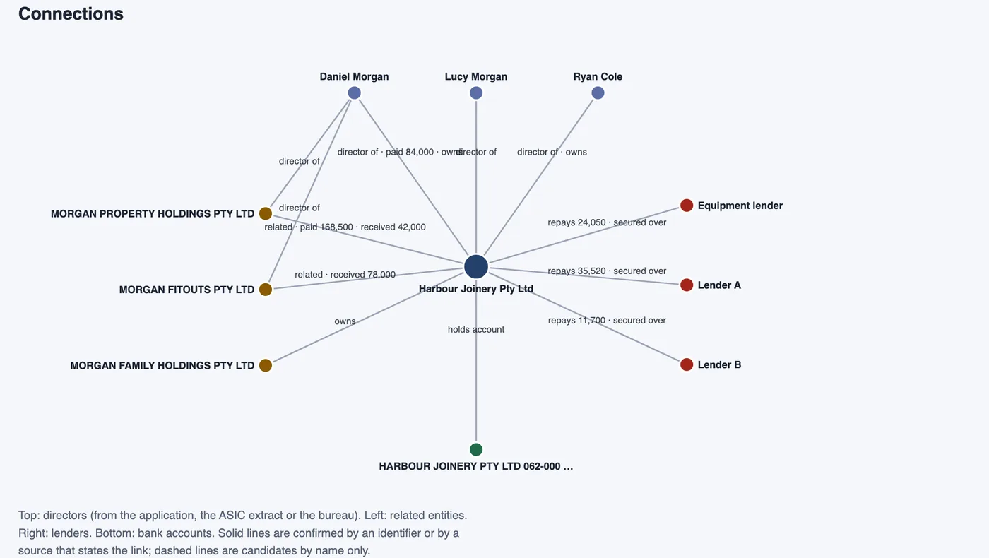 A network linking Harbour Joinery to its directors, related companies, lenders and bank account.