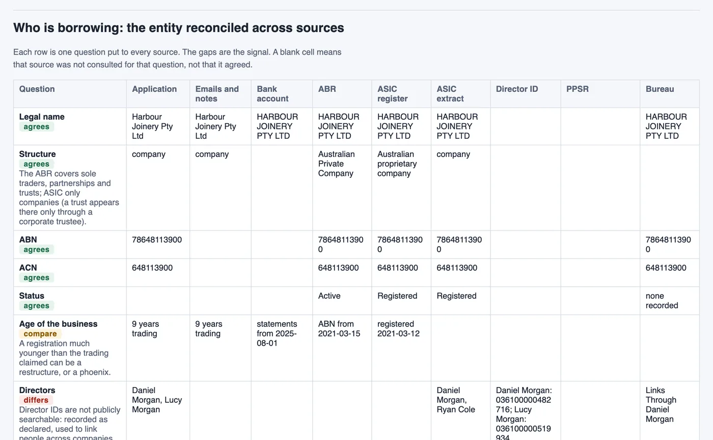 The same questions put to the application, bank account, ABR, ASIC, director IDs, PPSR and bureau side by side.