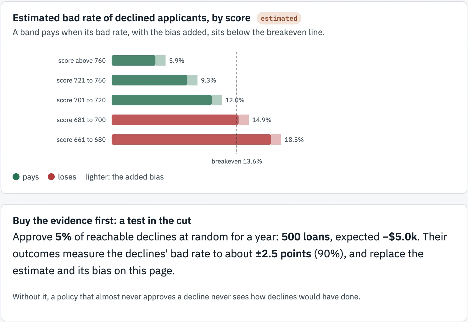 Impact Sandbox chart of the estimated bad rate of declined applicants by score band against the breakeven line, and the proposal to buy the evidence first by approving a small random share of declines.