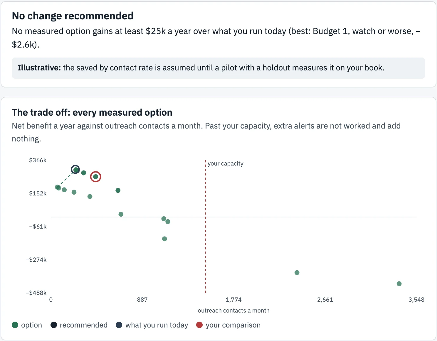 Impact Sandbox result for early warning: no change recommended, because no measured option gains enough over the instalment rule, with a chart of net benefit a year against outreach contacts a month and the team's capacity marked.