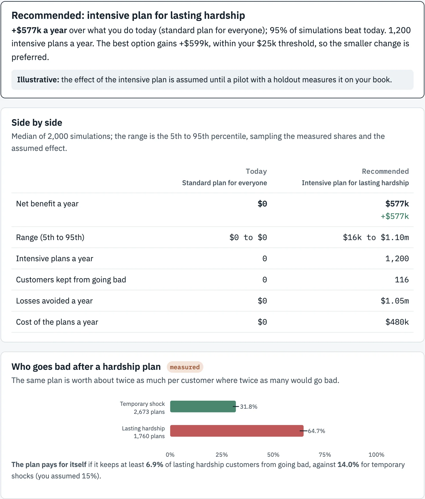 Impact Sandbox for hardship plans: an intensive plan for lasting hardship recommended, flagged as assumed until a pilot with a holdout measures it; the side by side; and the measured share of plans that went bad, 64.7% for lasting hardship against 31.8% for temporary shocks.