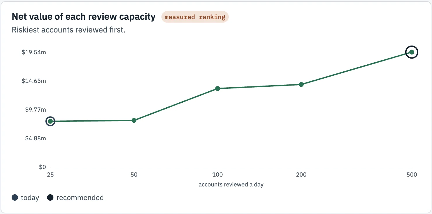 Impact Sandbox chart of net value a day for each review capacity, from 25 to 500 accounts a day, with the riskiest accounts reviewed first.